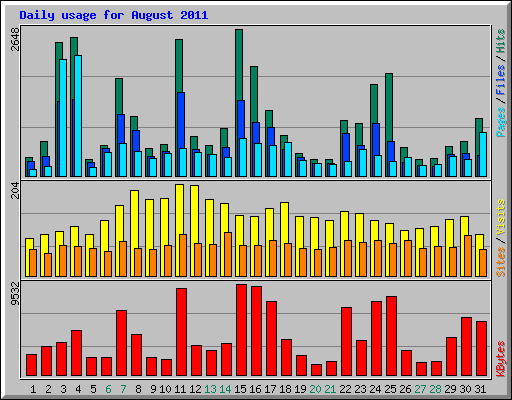 Daily usage for August 2011