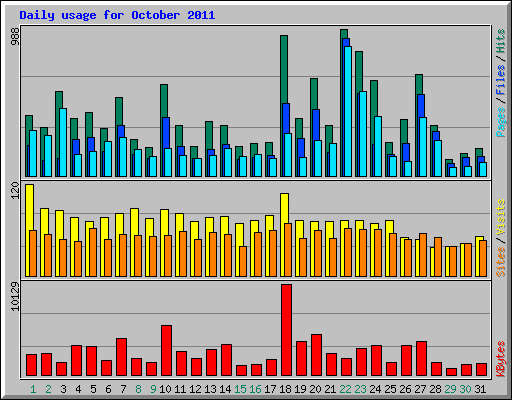 Daily usage for October 2011