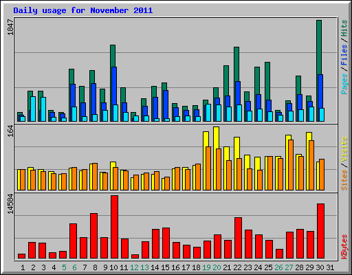 Daily usage for November 2011