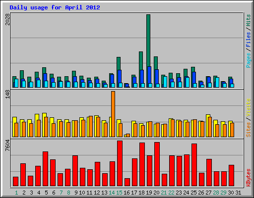 Daily usage for April 2012