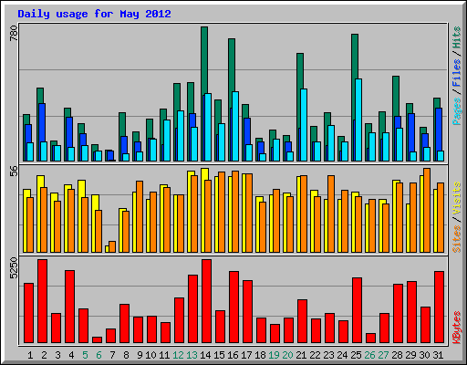 Daily usage for May 2012