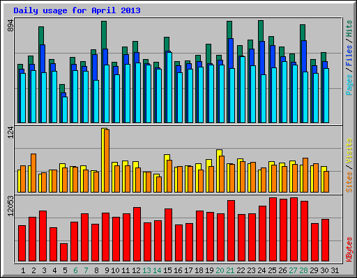 Daily usage for April 2013