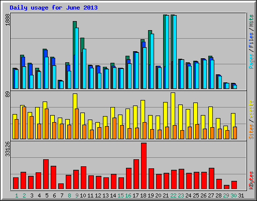 Daily usage for June 2013