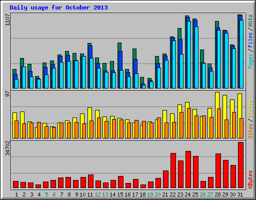 Daily usage for October 2013