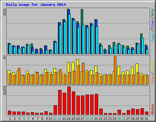 Daily usage for January 2014