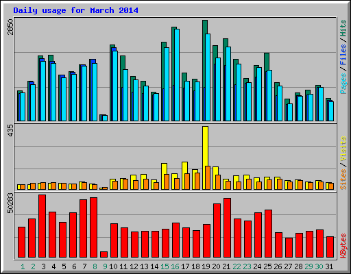 Daily usage for March 2014