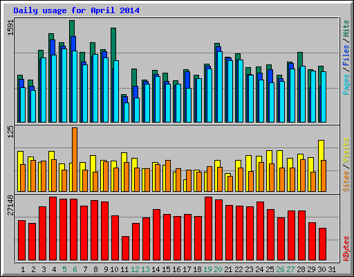 Daily usage for April 2014