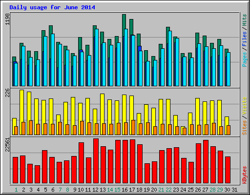 Daily usage for June 2014
