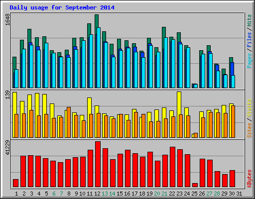 Daily usage for September 2014