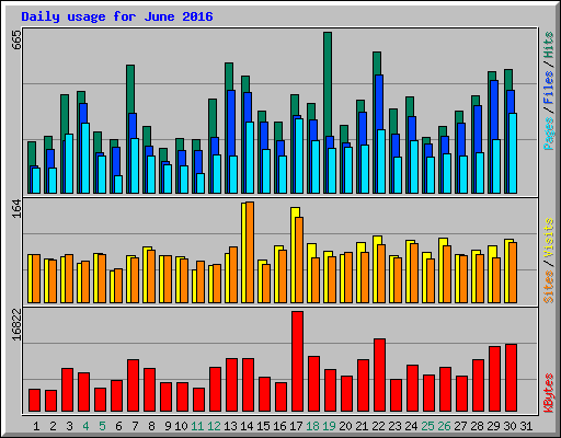 Daily usage for June 2016