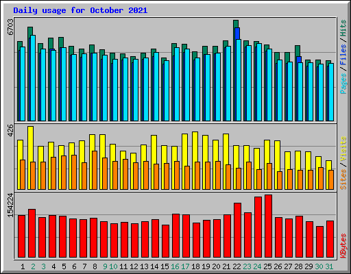 Daily usage for October 2021