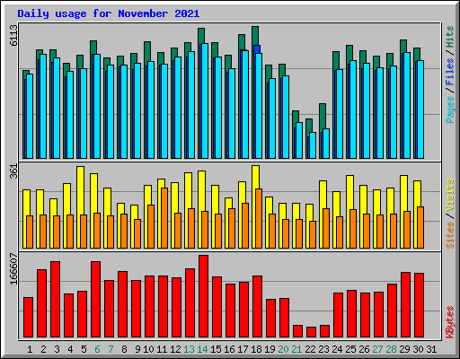 Daily usage for November 2021