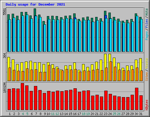 Daily usage for December 2021