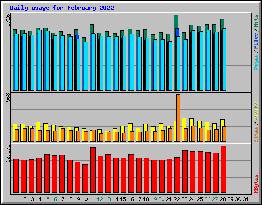 Daily usage for February 2022