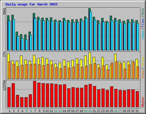 Daily usage for March 2022