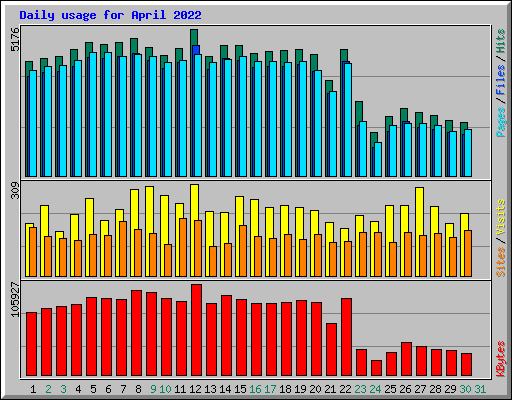 Daily usage for April 2022