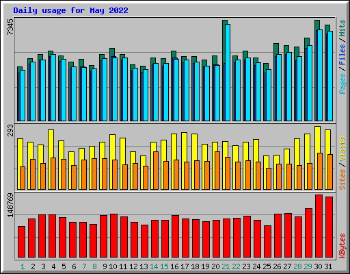 Daily usage for May 2022