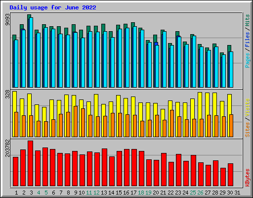 Daily usage for June 2022