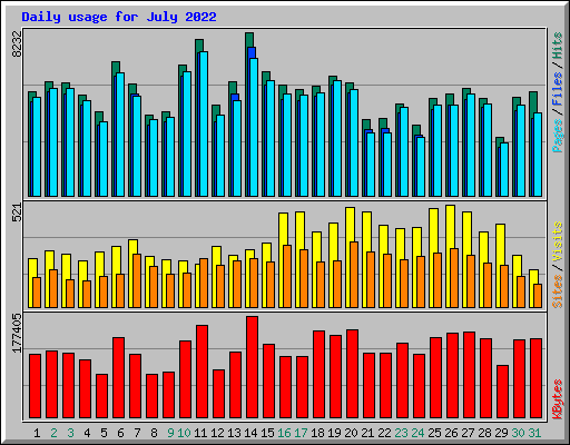 Daily usage for July 2022