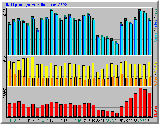 Daily usage for October 2022