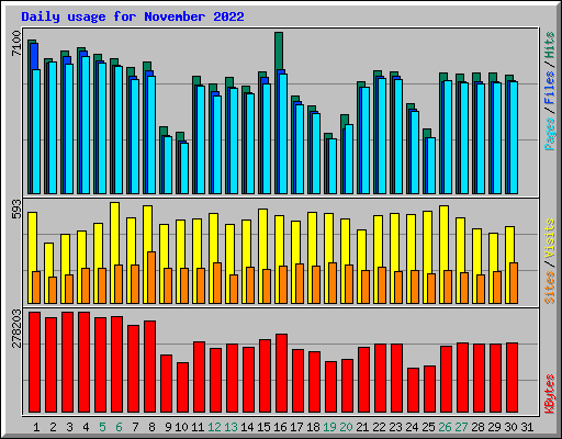 Daily usage for November 2022
