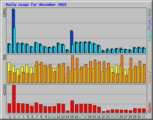Daily usage for December 2022