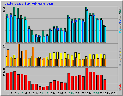 Daily usage for February 2023