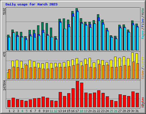 Daily usage for March 2023