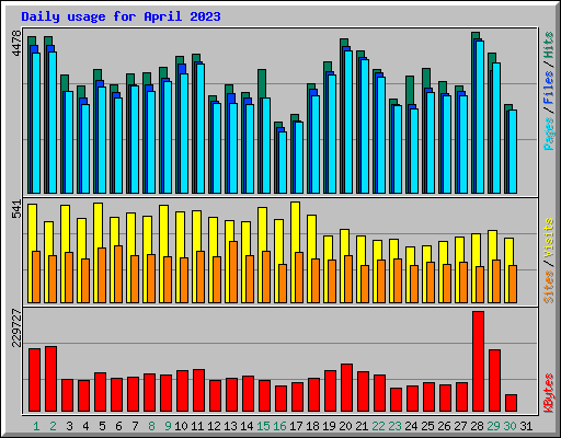 Daily usage for April 2023