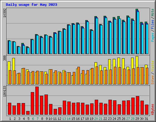 Daily usage for May 2023