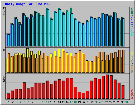Daily usage for June 2023