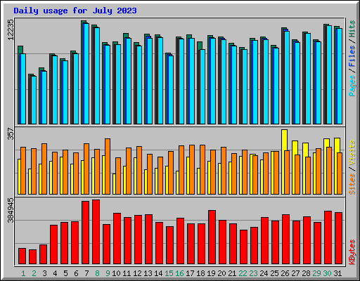 Daily usage for July 2023