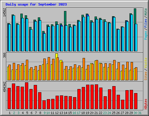 Daily usage for September 2023