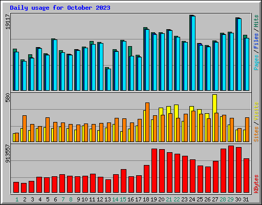 Daily usage for October 2023