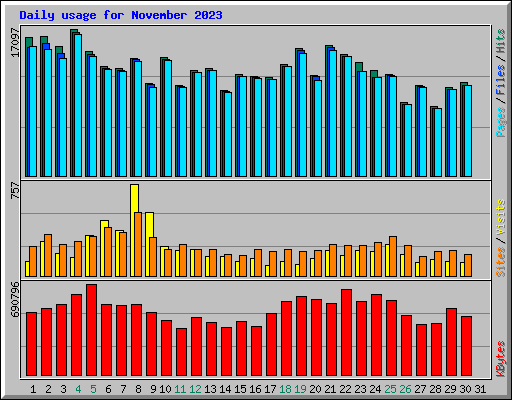 Daily usage for November 2023