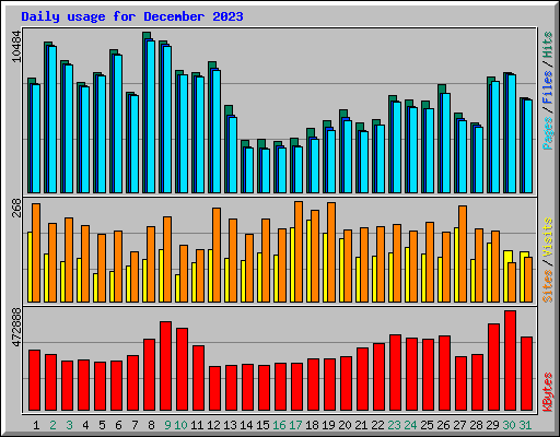 Daily usage for December 2023