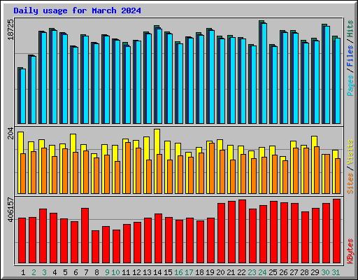 Daily usage for March 2024