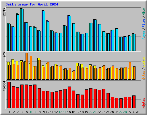 Daily usage for April 2024
