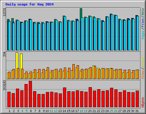 Daily usage for May 2024