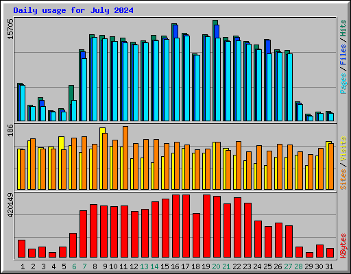 Daily usage for July 2024