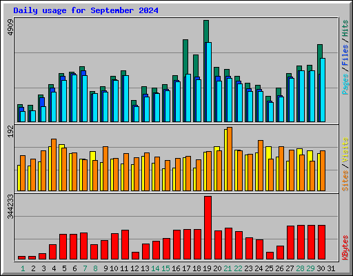Daily usage for September 2024
