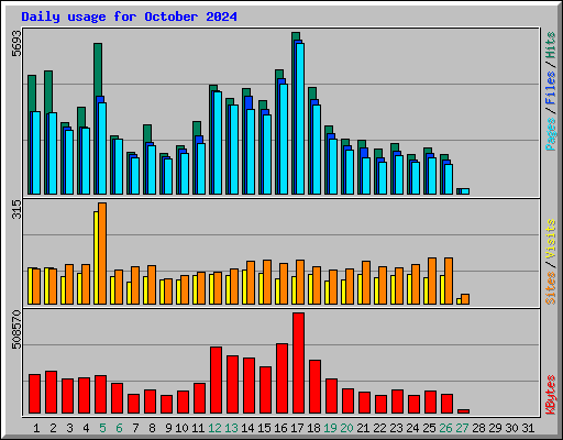 Daily usage for October 2024