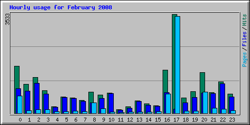 Hourly usage for February 2008