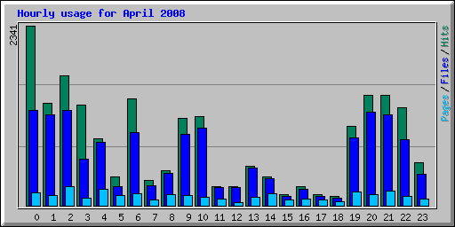 Hourly usage for April 2008