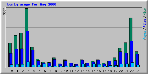 Hourly usage for May 2008