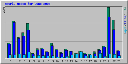 Hourly usage for June 2008