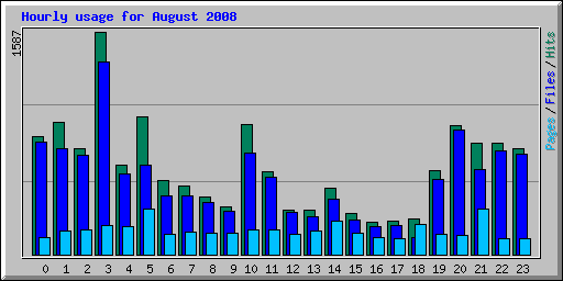 Hourly usage for August 2008