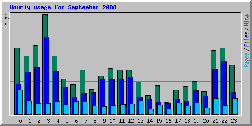 Hourly usage for September 2008