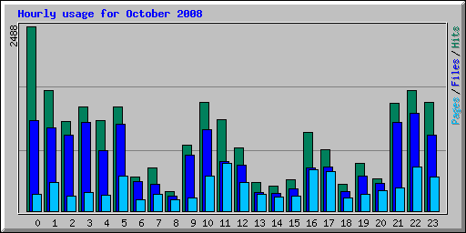 Hourly usage for October 2008