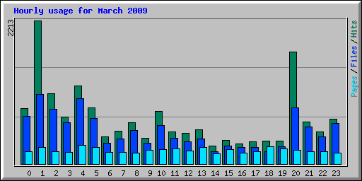 Hourly usage for March 2009